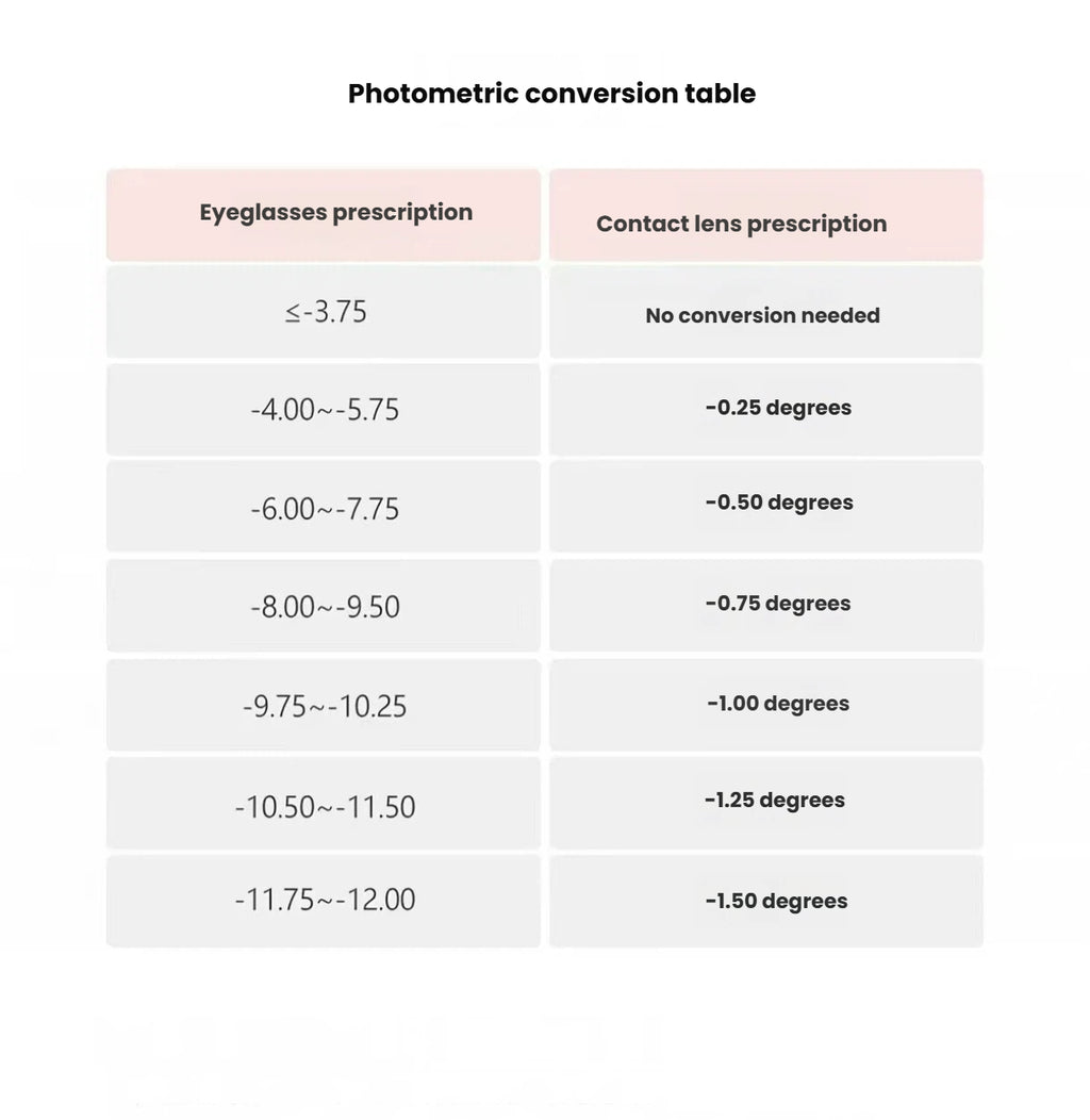 Contact lens prescription conversion table